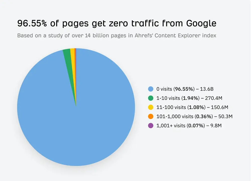 Ahrefs chart: 96.55% of pages get zero traffic from Google, based on a study of over 14 billion pages