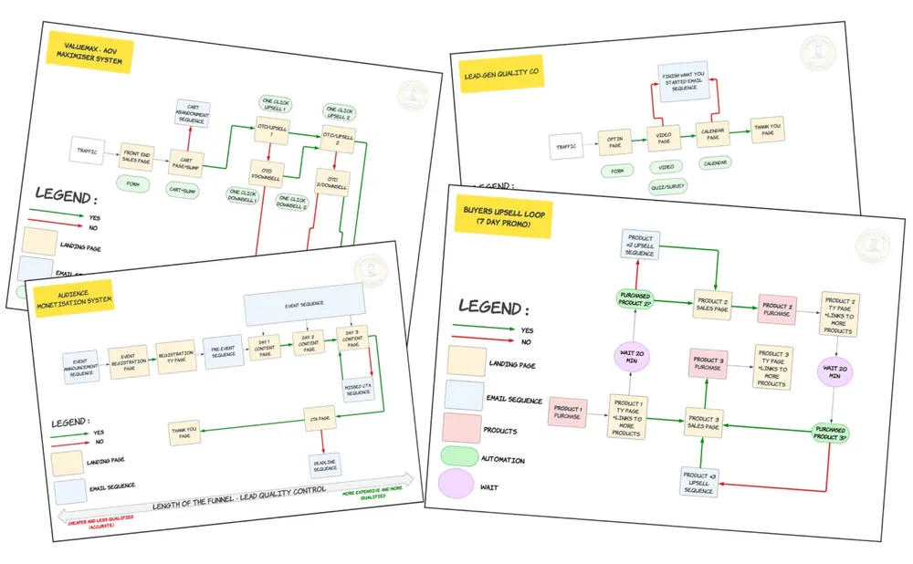 Campaign maps for the Value Maximiser, Lead-Gen Quality Control, Audience Monetisation and Buyers Upsell Loop systems